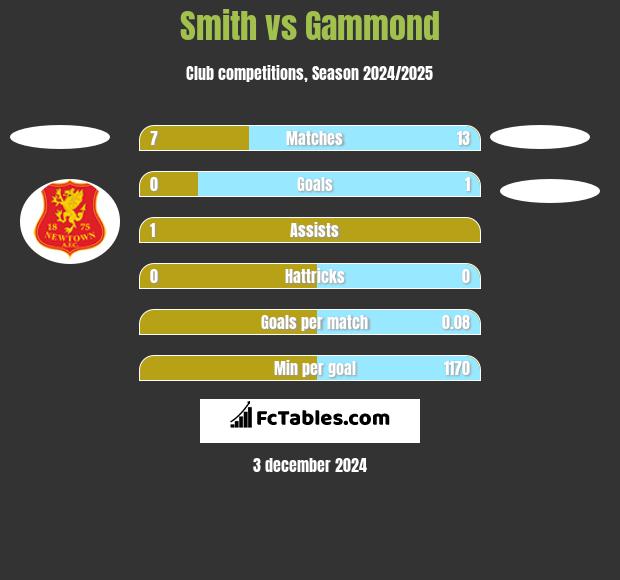 Smith vs Gammond h2h player stats