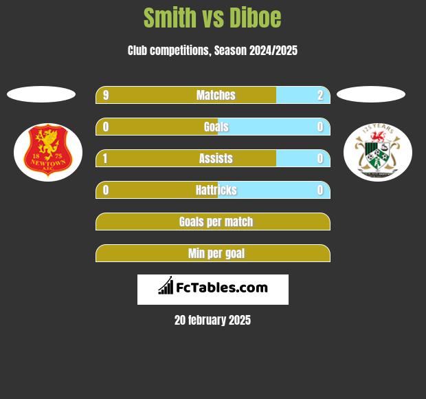 Smith vs Diboe h2h player stats