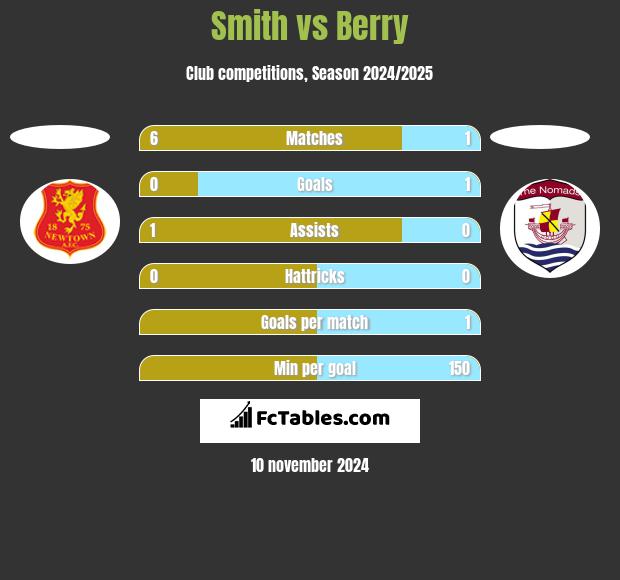 Smith vs Berry h2h player stats