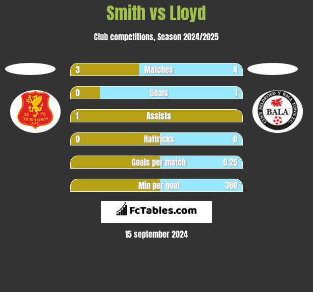 Smith vs Lloyd h2h player stats