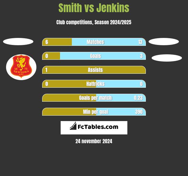 Smith vs Jenkins h2h player stats