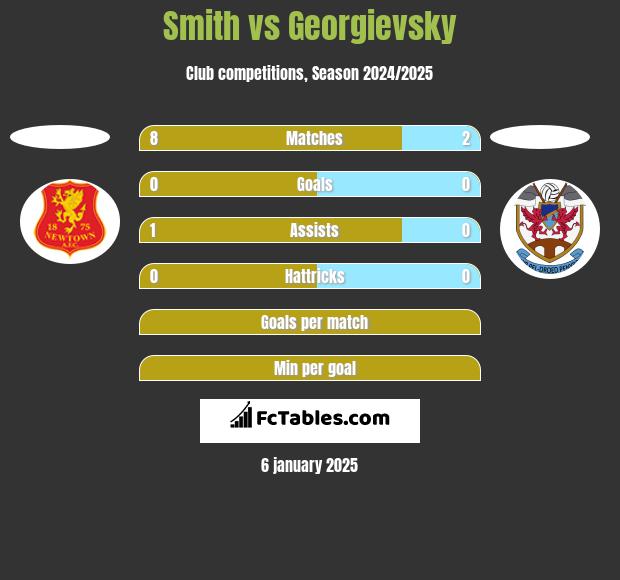 Smith vs Georgievsky h2h player stats