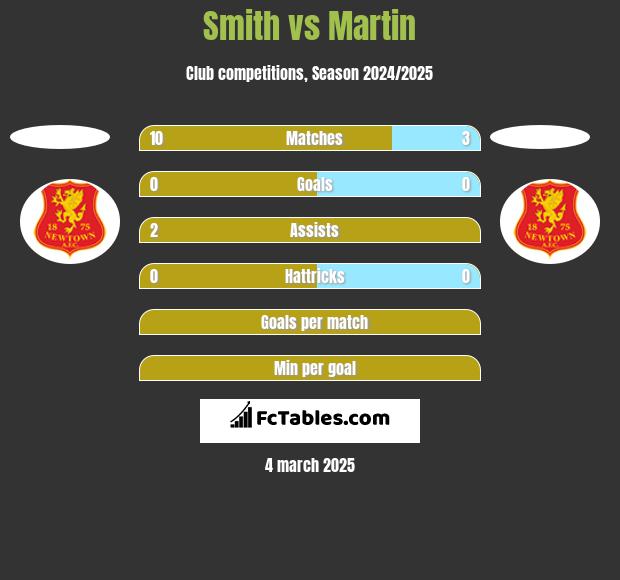 Smith vs Martin h2h player stats