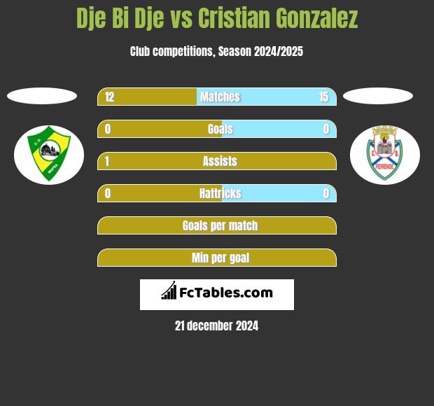 Dje Bi Dje vs Cristian Gonzalez h2h player stats