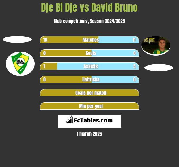 Dje Bi Dje vs David Bruno h2h player stats