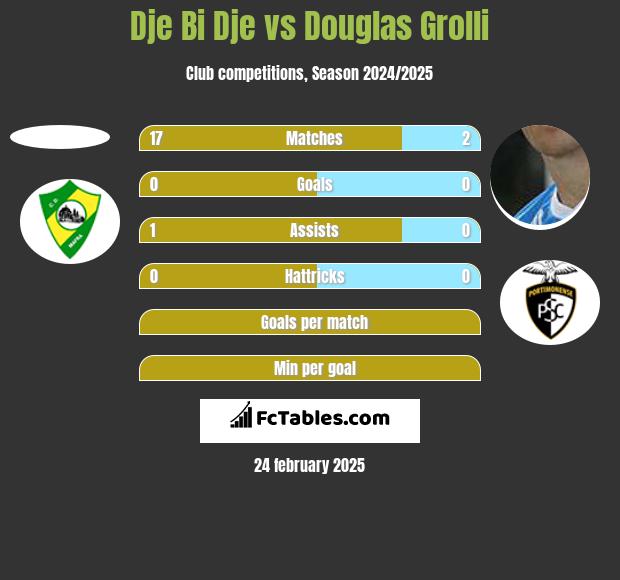 Dje Bi Dje vs Douglas Grolli h2h player stats