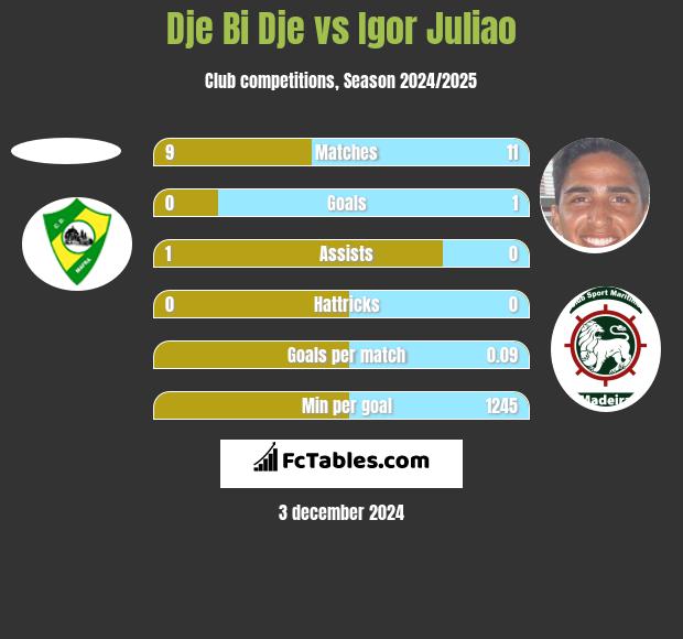 Dje Bi Dje vs Igor Juliao h2h player stats