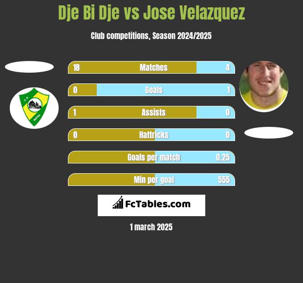 Dje Bi Dje vs Jose Velazquez h2h player stats