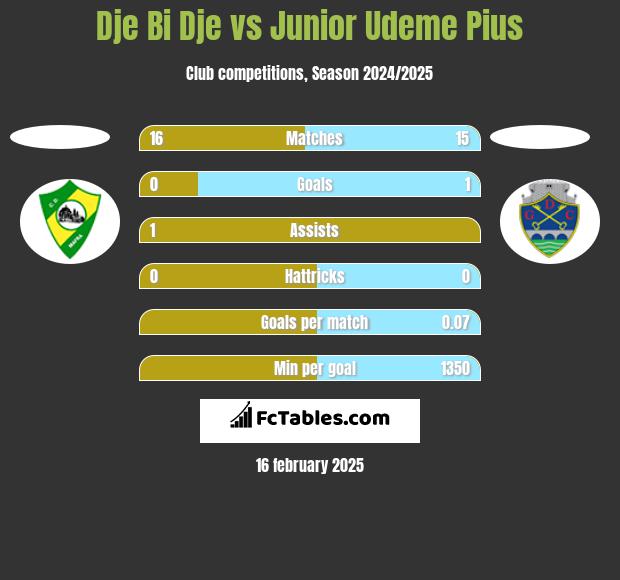 Dje Bi Dje vs Junior Udeme Pius h2h player stats