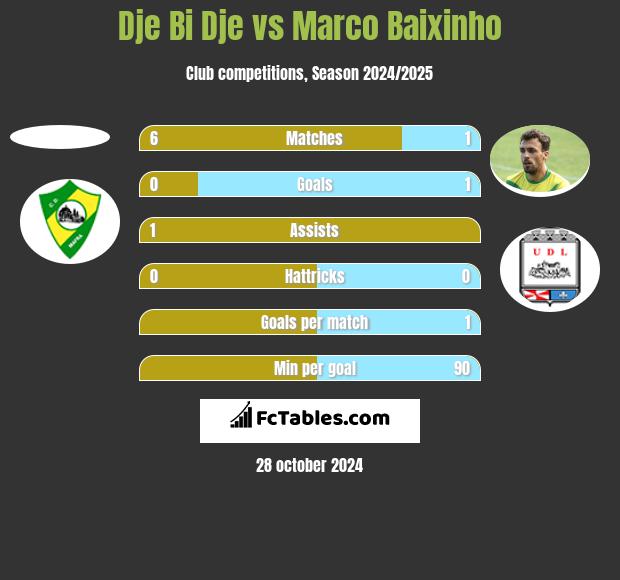 Dje Bi Dje vs Marco Baixinho h2h player stats