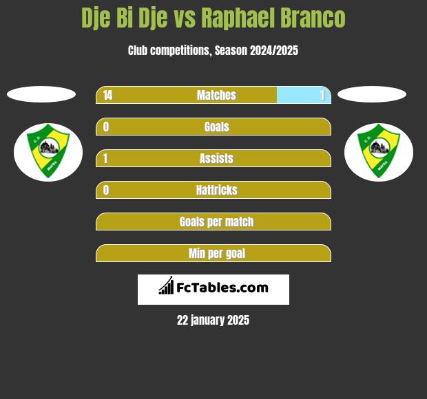 Dje Bi Dje vs Raphael Branco h2h player stats