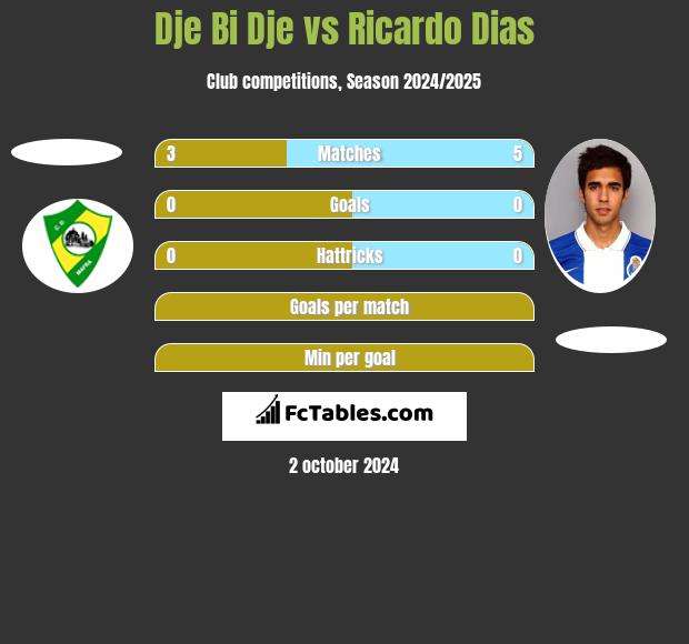 Dje Bi Dje vs Ricardo Dias h2h player stats