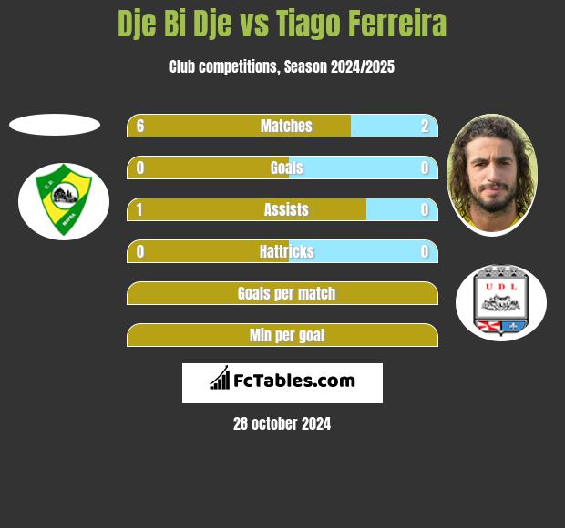 Dje Bi Dje vs Tiago Ferreira h2h player stats