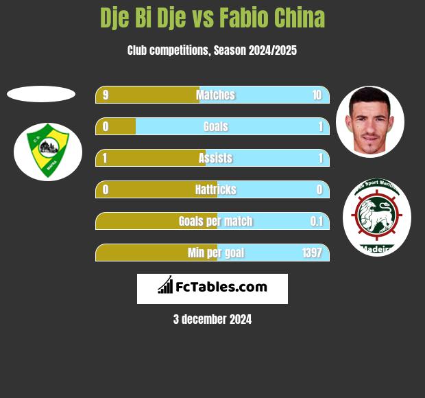 Dje Bi Dje vs Fabio China h2h player stats