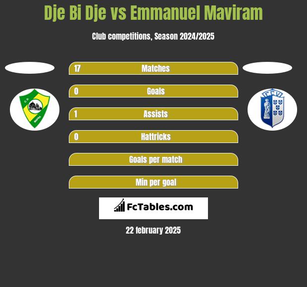 Dje Bi Dje vs Emmanuel Maviram h2h player stats