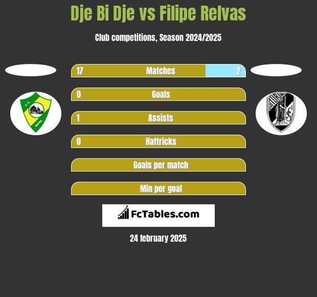 Dje Bi Dje vs Filipe Relvas h2h player stats