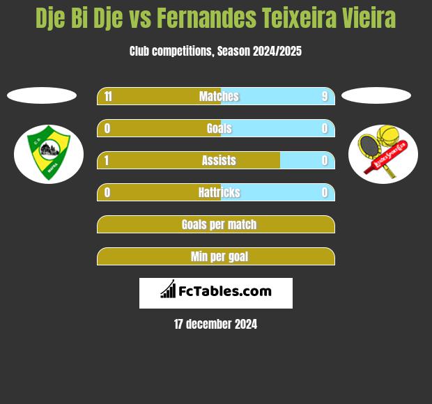 Dje Bi Dje vs Fernandes Teixeira Vieira h2h player stats