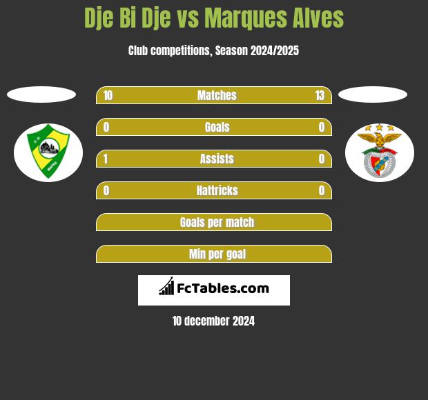 Dje Bi Dje vs Marques Alves h2h player stats