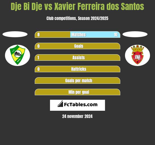 Dje Bi Dje vs Xavier Ferreira dos Santos h2h player stats