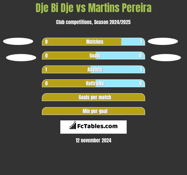 Dje Bi Dje vs Martins Pereira h2h player stats