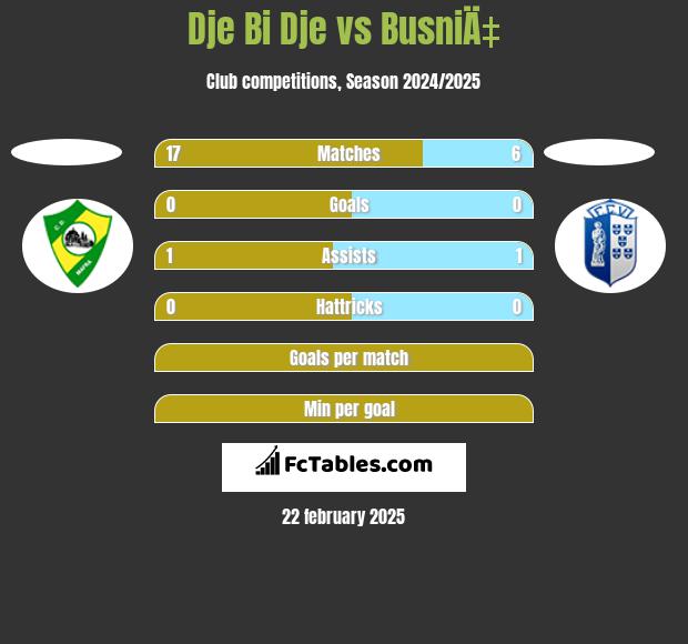 Dje Bi Dje vs BusniÄ‡ h2h player stats