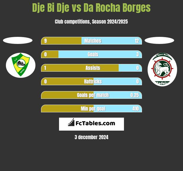 Dje Bi Dje vs Da Rocha Borges h2h player stats