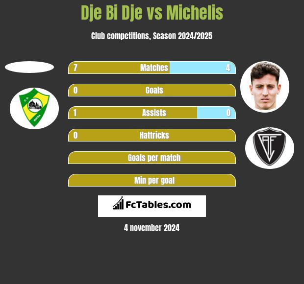 Dje Bi Dje vs Michelis h2h player stats