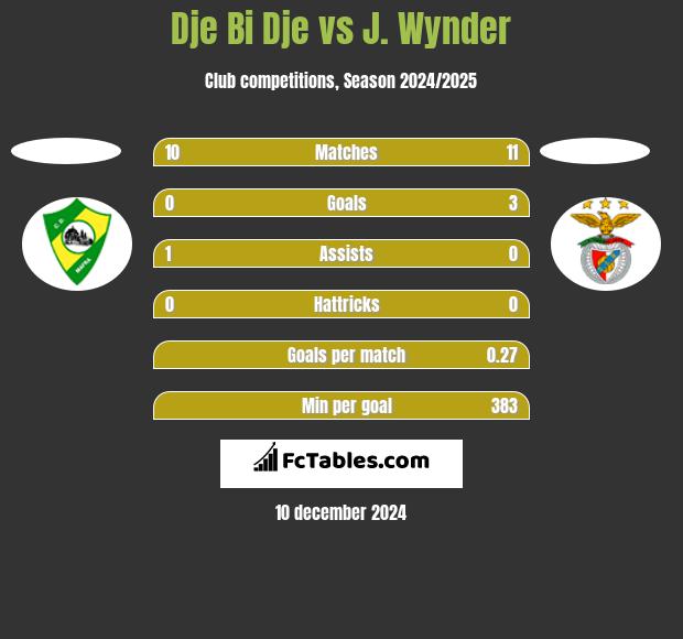 Dje Bi Dje vs J. Wynder h2h player stats