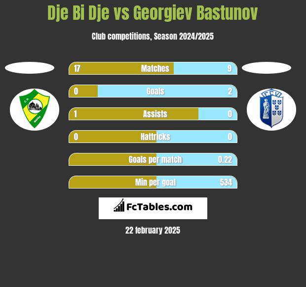 Dje Bi Dje vs Georgiev Bastunov h2h player stats