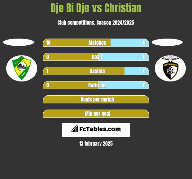 Dje Bi Dje vs Christian h2h player stats