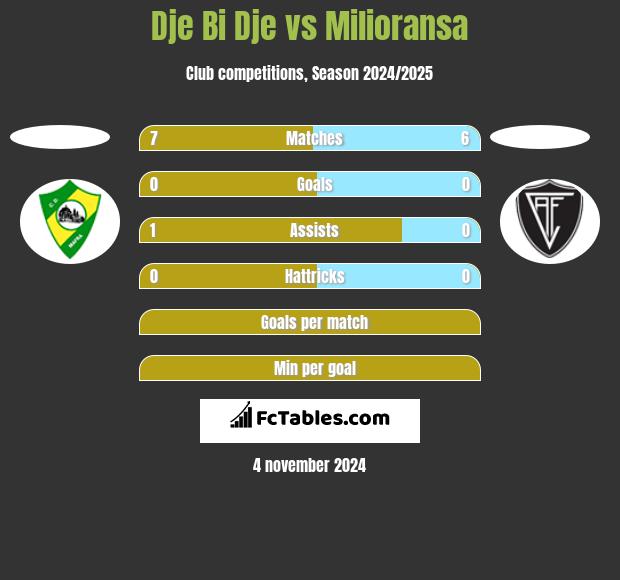 Dje Bi Dje vs Milioransa h2h player stats