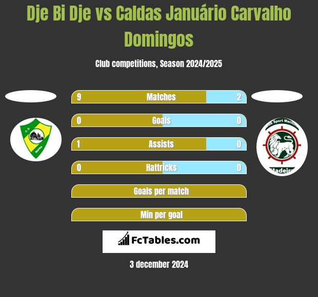 Dje Bi Dje vs Caldas Januário Carvalho Domingos h2h player stats