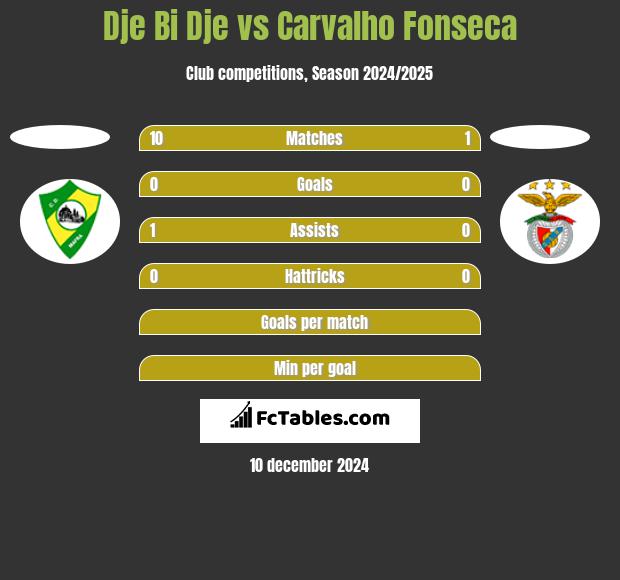 Dje Bi Dje vs Carvalho Fonseca h2h player stats