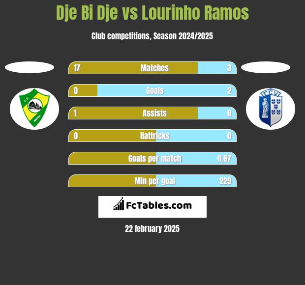 Dje Bi Dje vs Lourinho Ramos h2h player stats