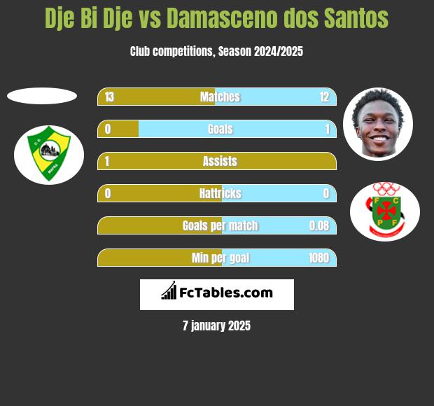 Dje Bi Dje vs Damasceno dos Santos h2h player stats