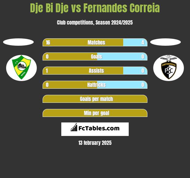 Dje Bi Dje vs Fernandes Correia h2h player stats