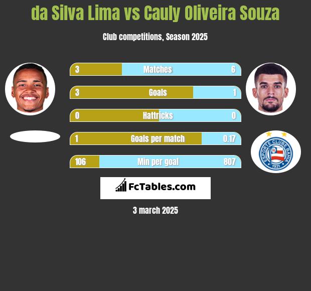 da Silva Lima vs Cauly Oliveira Souza h2h player stats