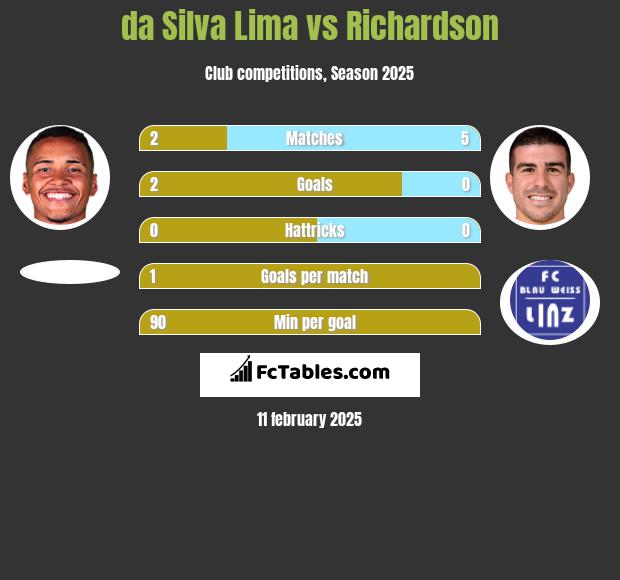 da Silva Lima vs Richardson h2h player stats