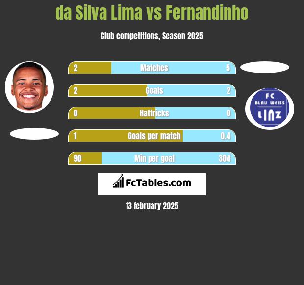 da Silva Lima vs Fernandinho h2h player stats