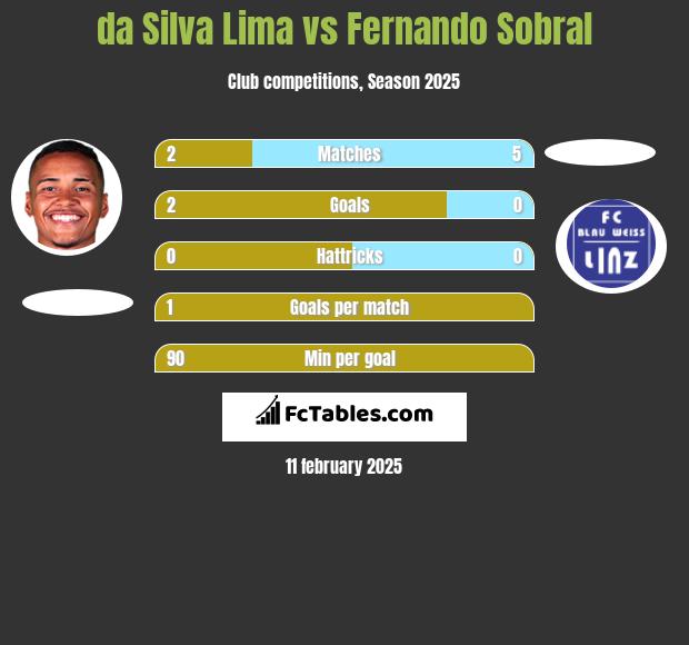 da Silva Lima vs Fernando Sobral h2h player stats