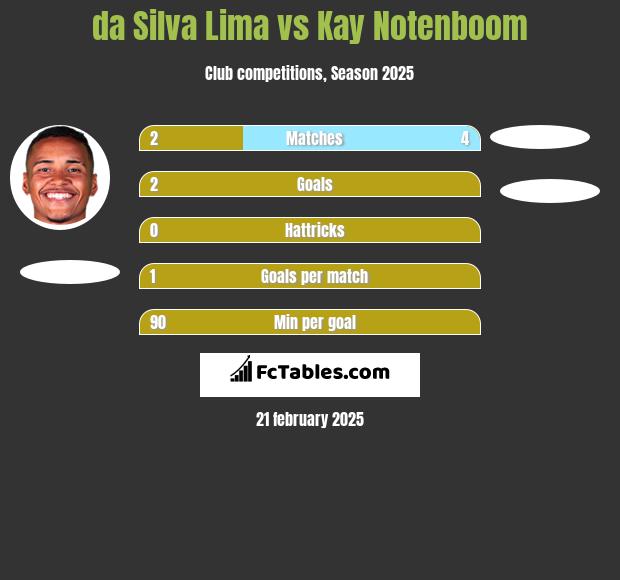 da Silva Lima vs Kay Notenboom h2h player stats