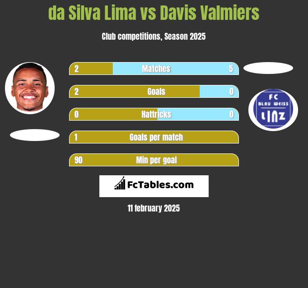 da Silva Lima vs Davis Valmiers h2h player stats