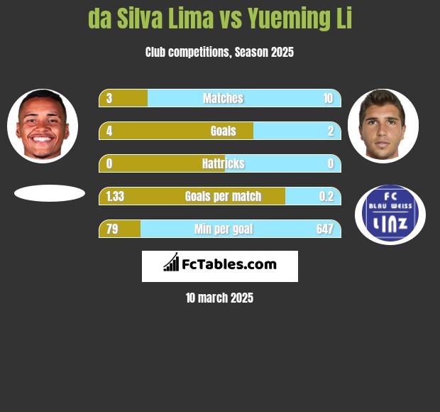 da Silva Lima vs Yueming Li h2h player stats