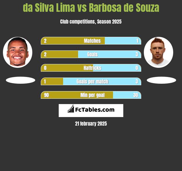 da Silva Lima vs Barbosa de Souza h2h player stats