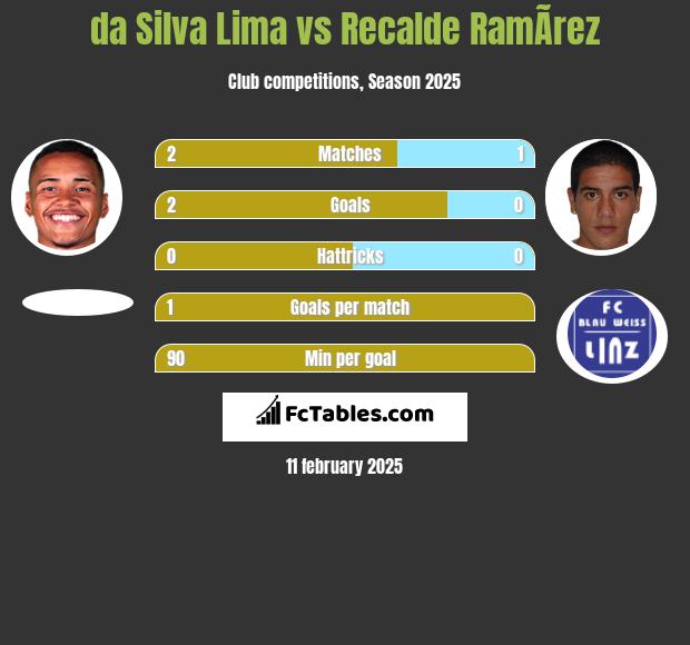 da Silva Lima vs Recalde RamÃ­rez h2h player stats