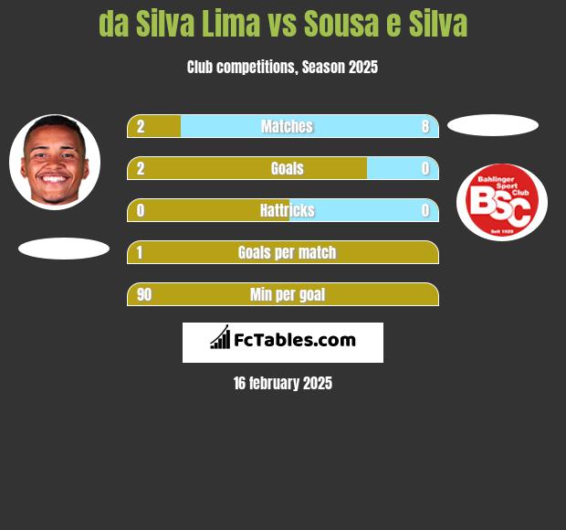 da Silva Lima vs Sousa e Silva h2h player stats