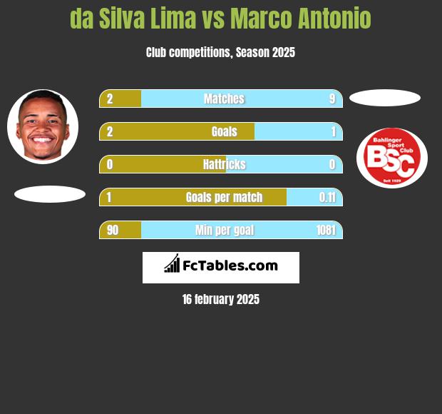 da Silva Lima vs Marco Antonio h2h player stats