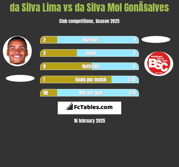 da Silva Lima vs da Silva Mol GonÃ§alves h2h player stats