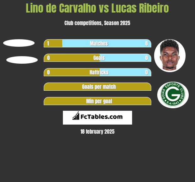 Lino de Carvalho vs Lucas Ribeiro h2h player stats