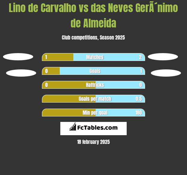 Lino de Carvalho vs das Neves GerÃ´nimo de Almeida h2h player stats